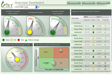 DundasDashboard，商業智能儀表盤，.NET，圖表，儀表盤控件，儀表盤的特征