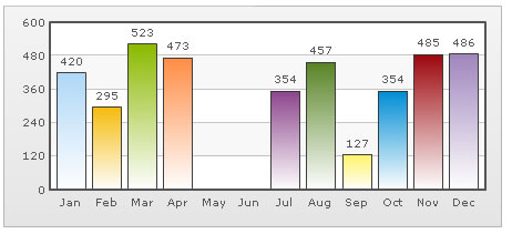 
FusionCharts,圖表,隱藏數據點