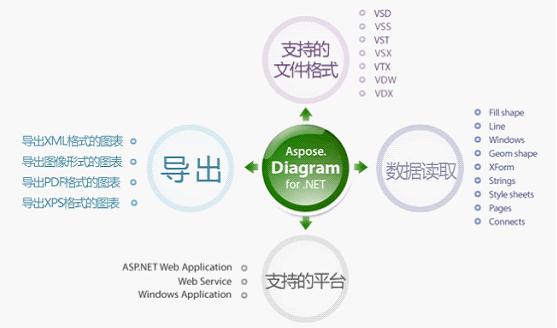 Aspose.Diagram是一個(gè)關(guān)于Microsoft Visio文件使用的類庫