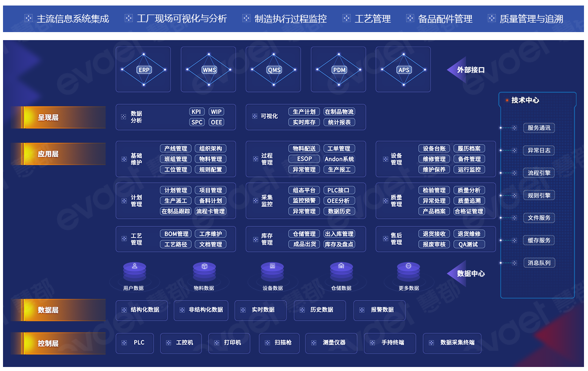 慧都MES解決方案架構(gòu)